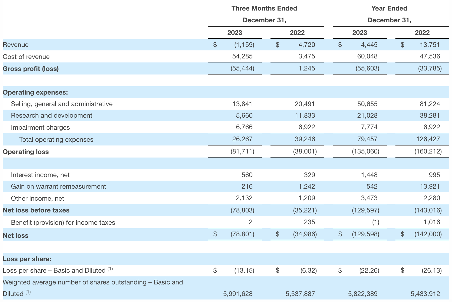 Condensed Consolidated Statements of Operations and Comprehensive Loss